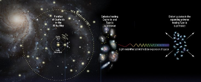 Démonstration d'une expansion plus rapide que prévue de l'Univers