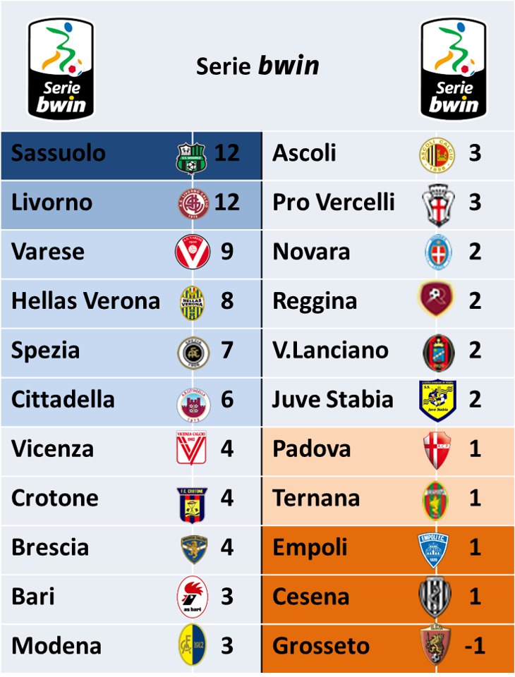 Campionato Serie A Classifica Marcatori 2012