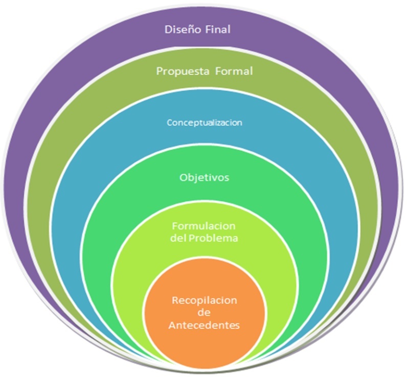 Resultado de imagen para METODOLOGIA PROYECTUAL