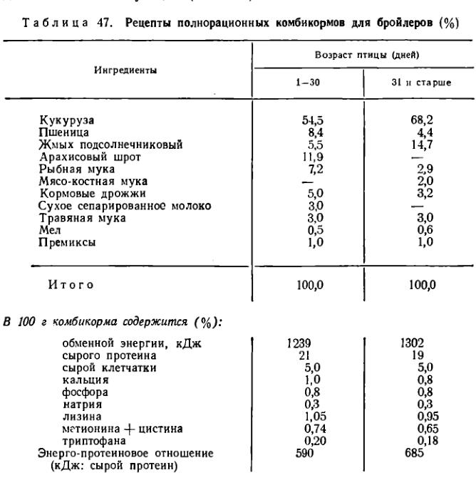 Рецепты бройлера. Состав корма для бройлеров. Рецептура кормов для бройлеров. Рецептура комбикормов для бройлеров. Состав стартового комбикорма для цыплят бройлеров.