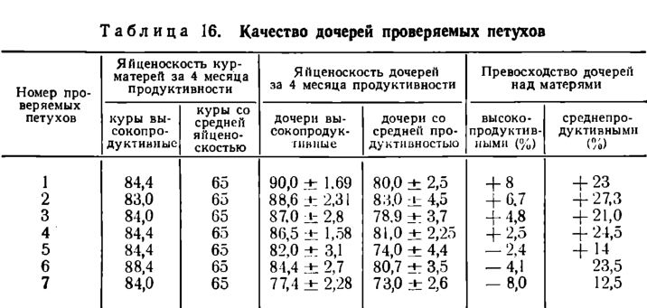 Яйценоскость кур